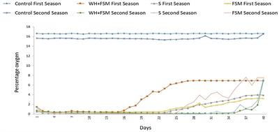 Low Temperature Biodisinfection Effectiveness for Phytophthora capsici Control of Protected Sweet Pepper Crops in the Southeast of Spain
